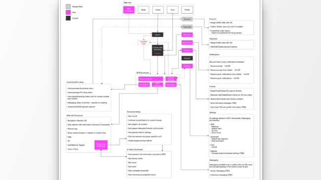 Supreme Golf GPS workflow diagram 2017.